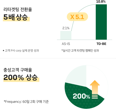전환율